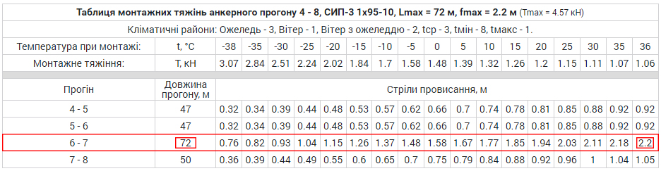 розрахунок монтажних тяжінь проводу ЛЕП SiCAD